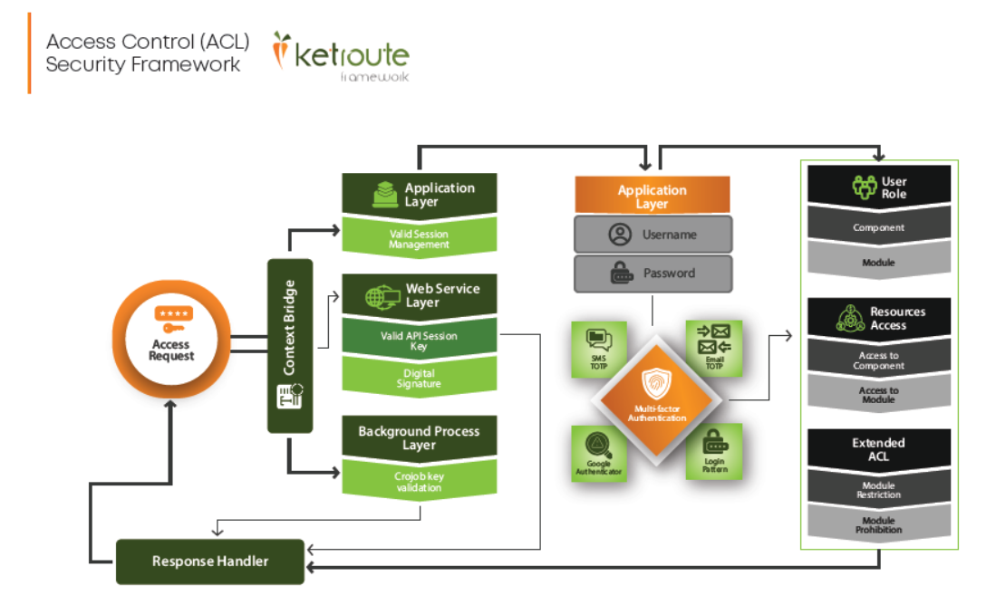 Access Control Security Framework