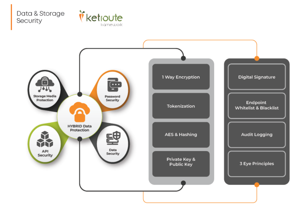 Data and storage Security