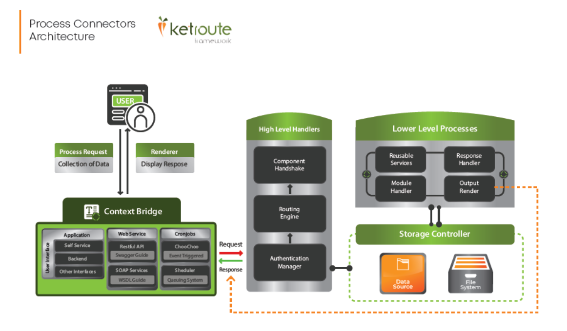 Process Connectors Architecture