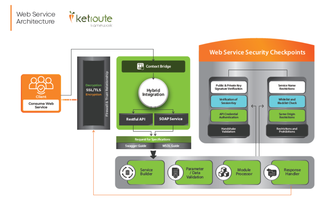 Web service Architecture